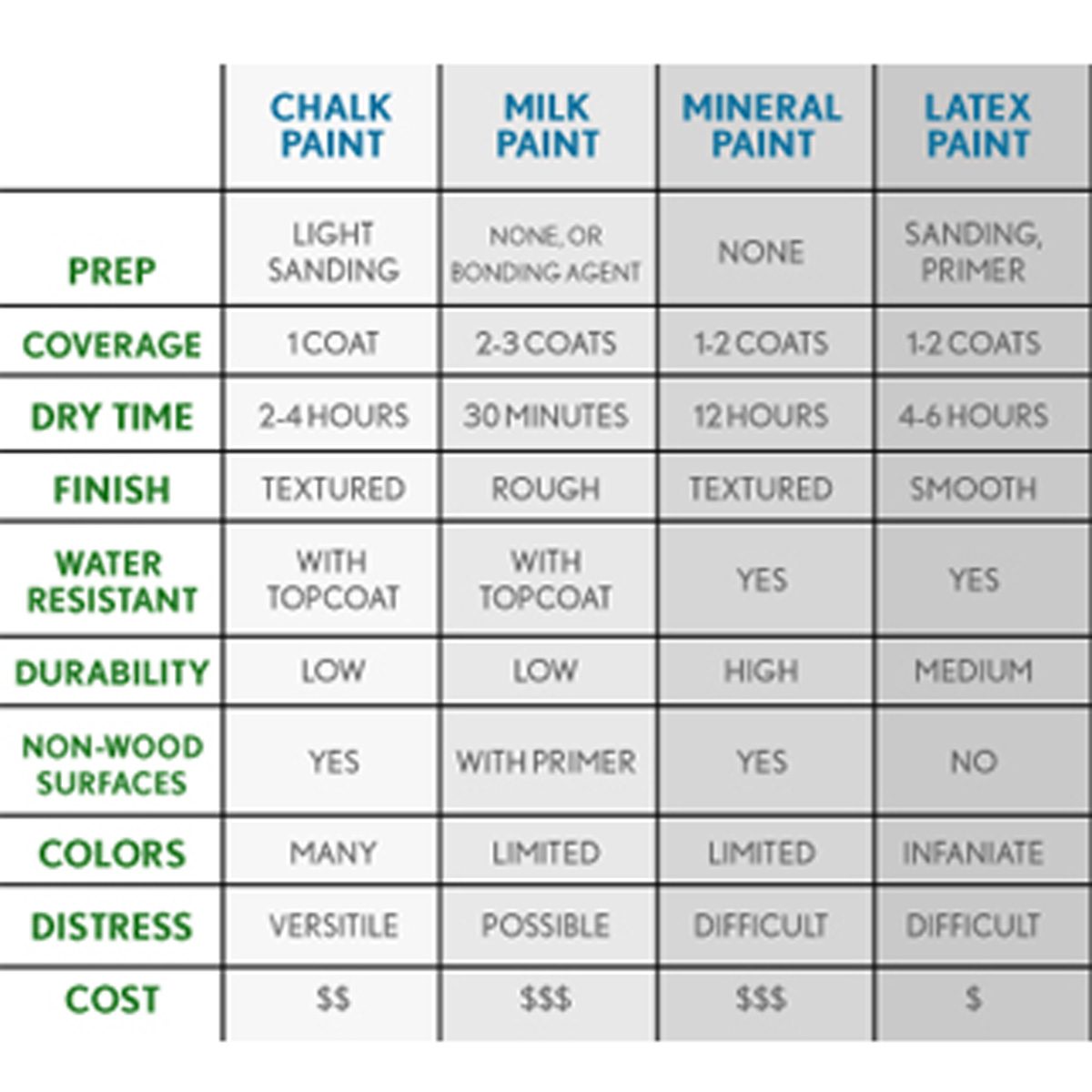 Paint Chart