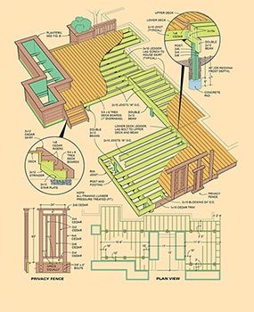 Figure A shows building plans for a deck that will last as long as your house.