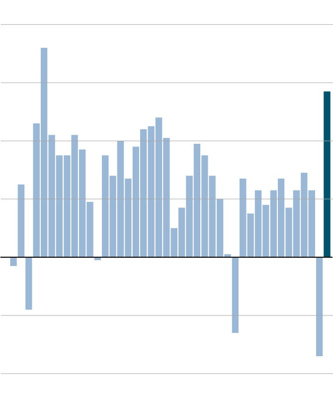 The U.S. Economy grew 1.7% in the Fourth Quarter, Capping a strong year