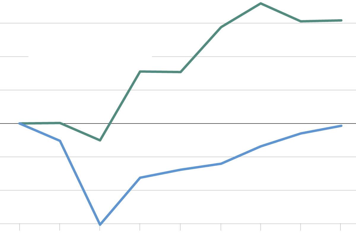 The U.S. Economy grew 1.7% in the Fourth Quarter, Capping a strong year