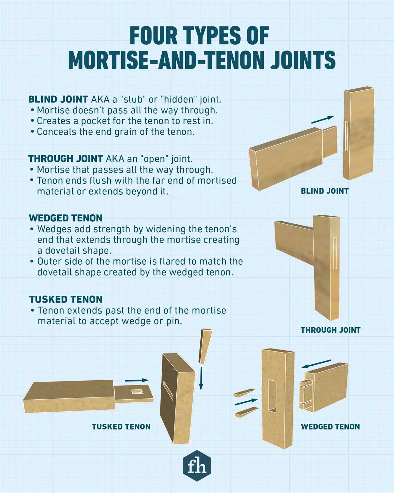 What Is A Mortise And Tenon Joint And How Do You Use It? Fhm