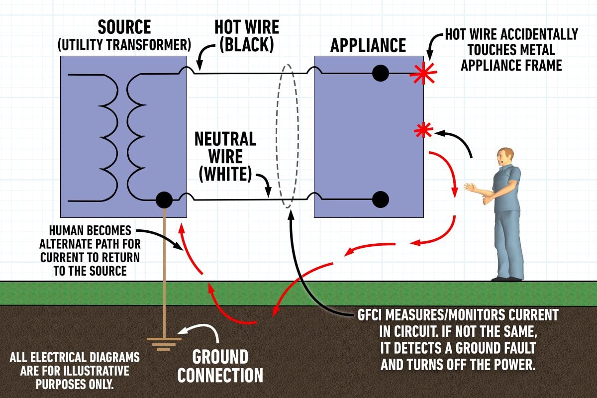 Gfci Human Path For Ground Faul Current