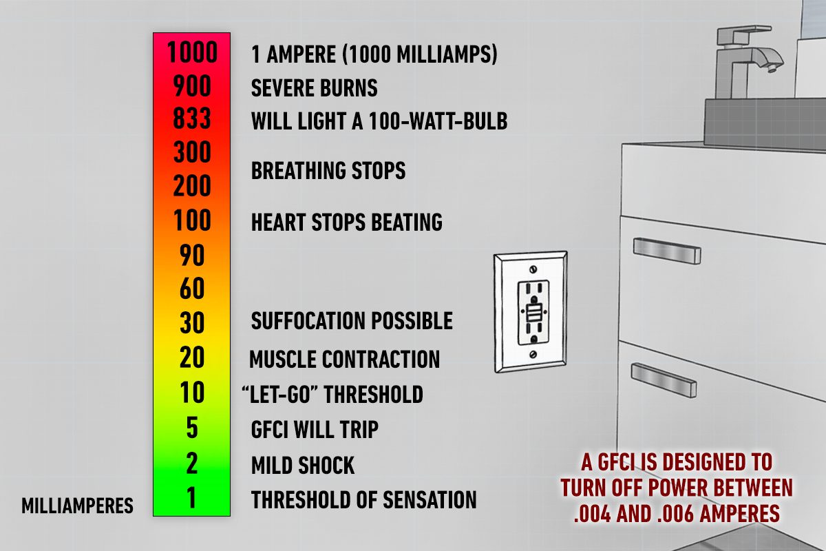 Gfci Effect Of Electric Current On Human Body