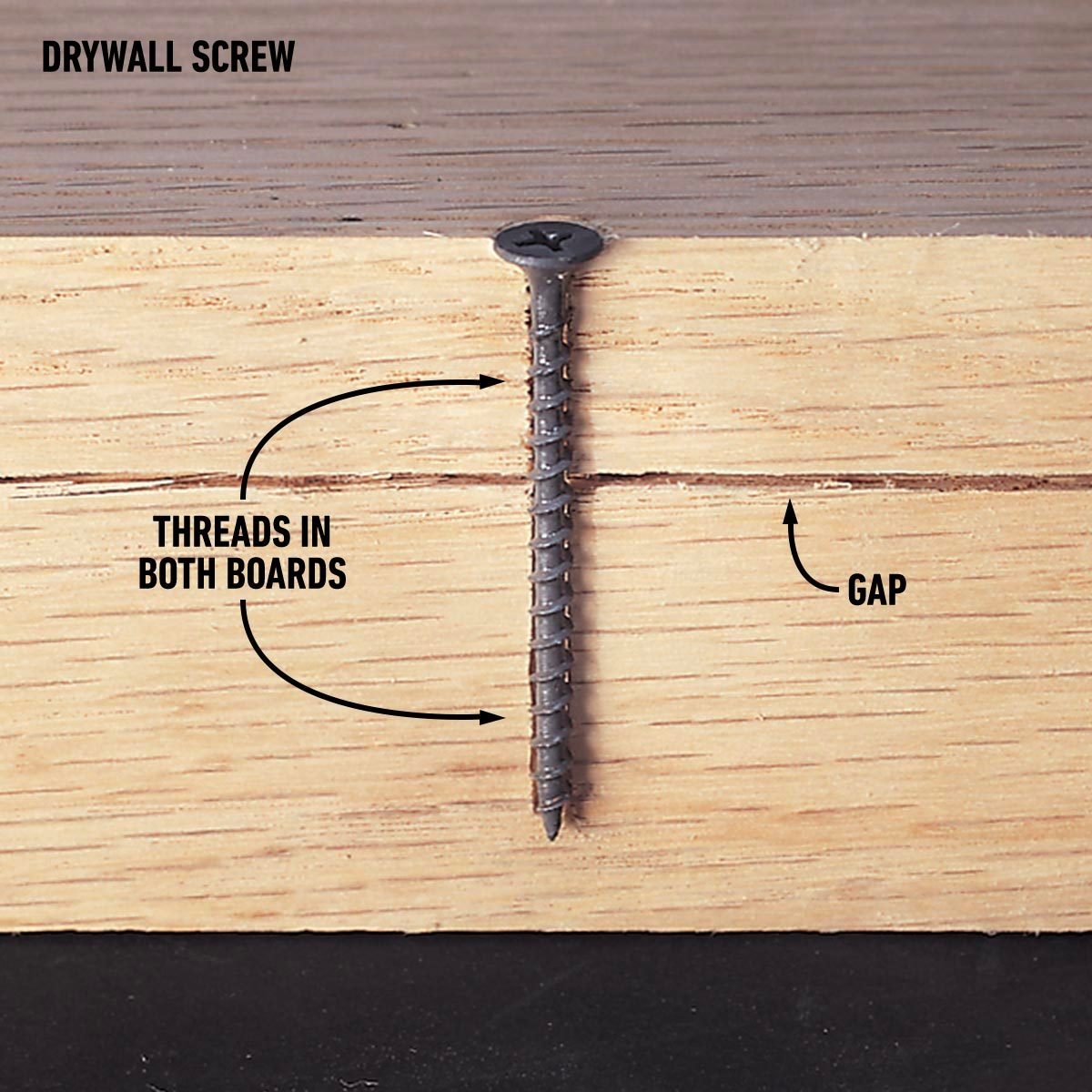 A cross section of a drywall screw holding two wooden boards together, showing a gap in the boards