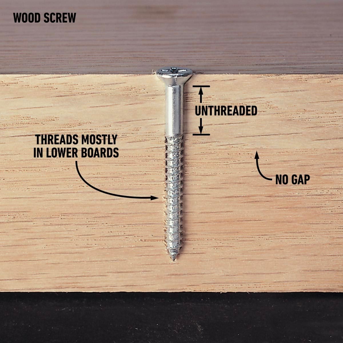 A cross section of a wood screw holding two wooden boards together, showing no gap in the boards
